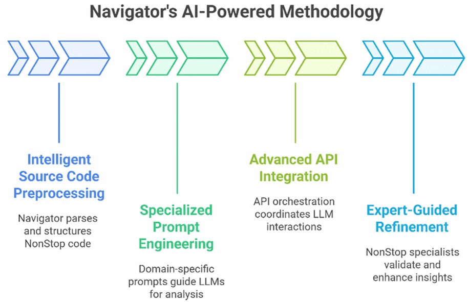 Navigator AI Powered Methodology