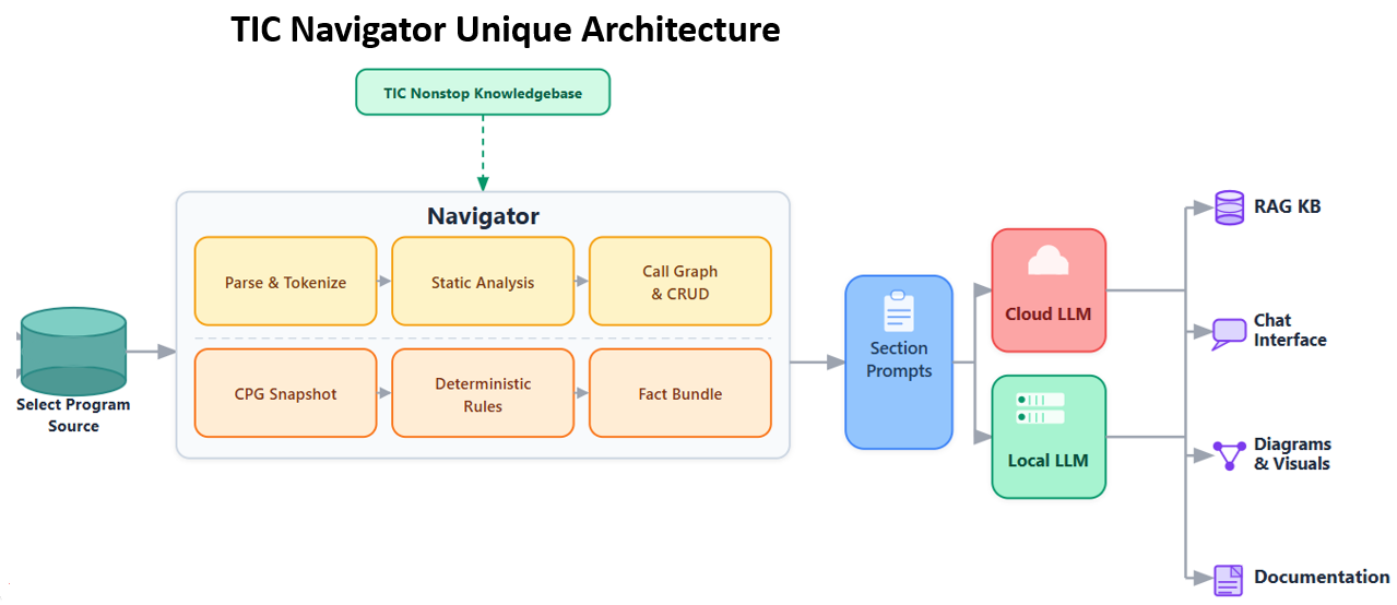 TIC Navigator Architecture