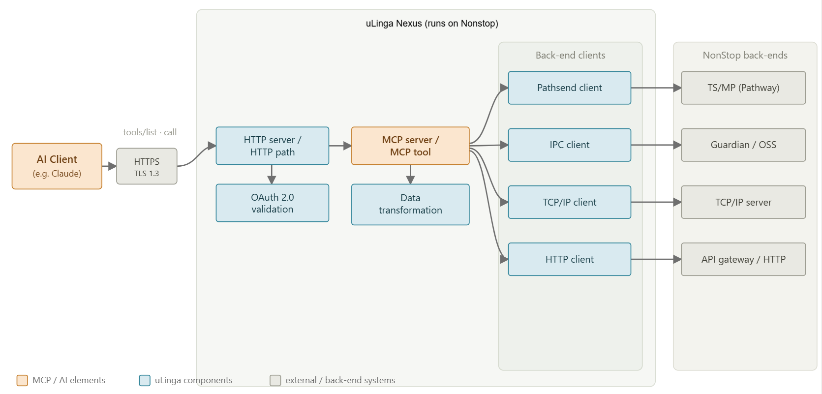 uLinga Nexus architecture: AI client to MCP server, data transformation, and Nonstop back-ends