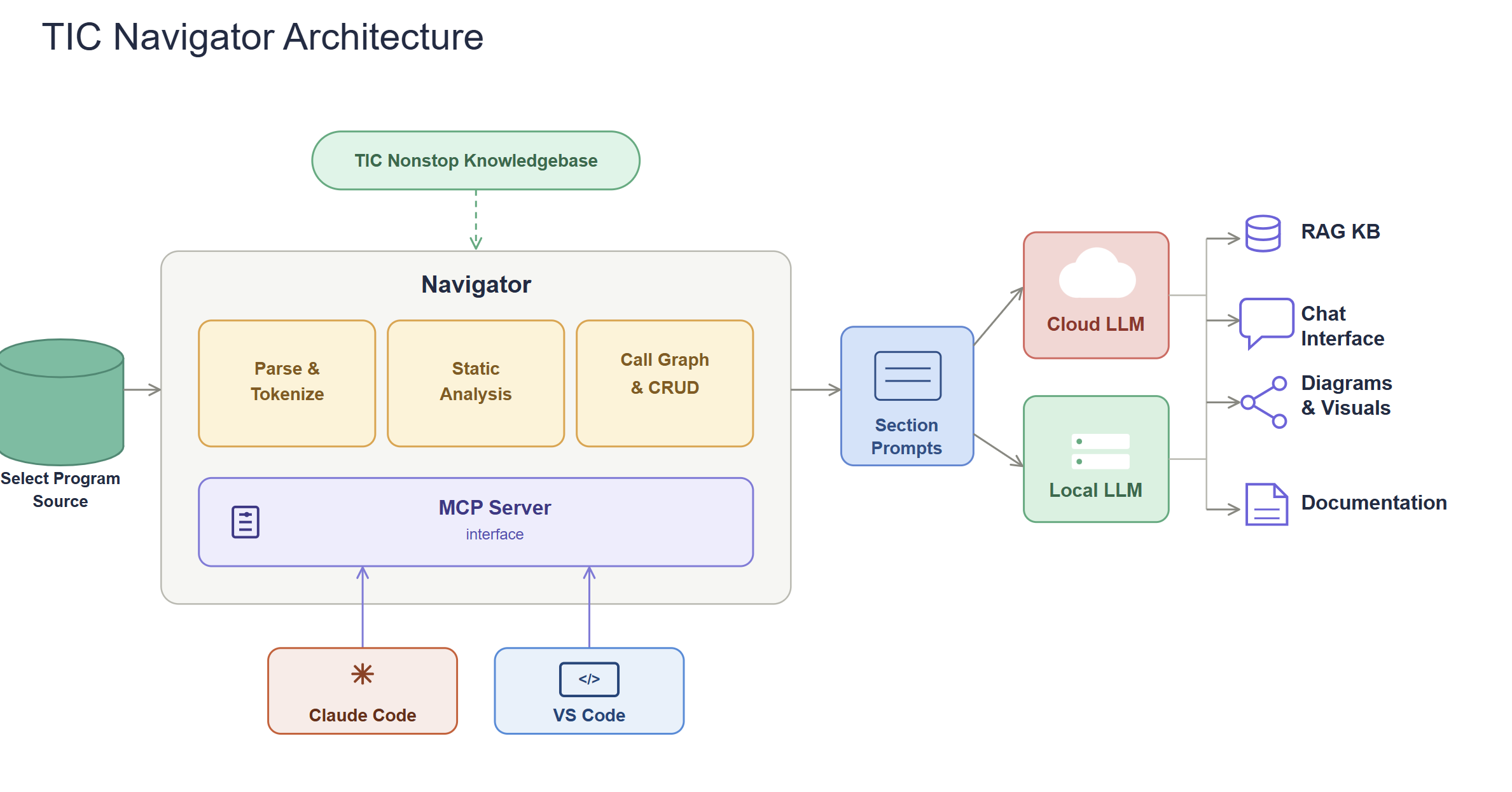 TIC Navigator architecture