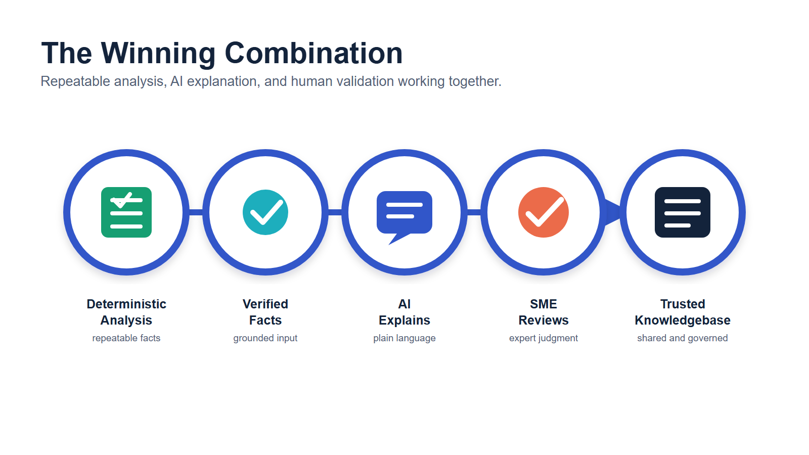 AI Alone Is Not Enough