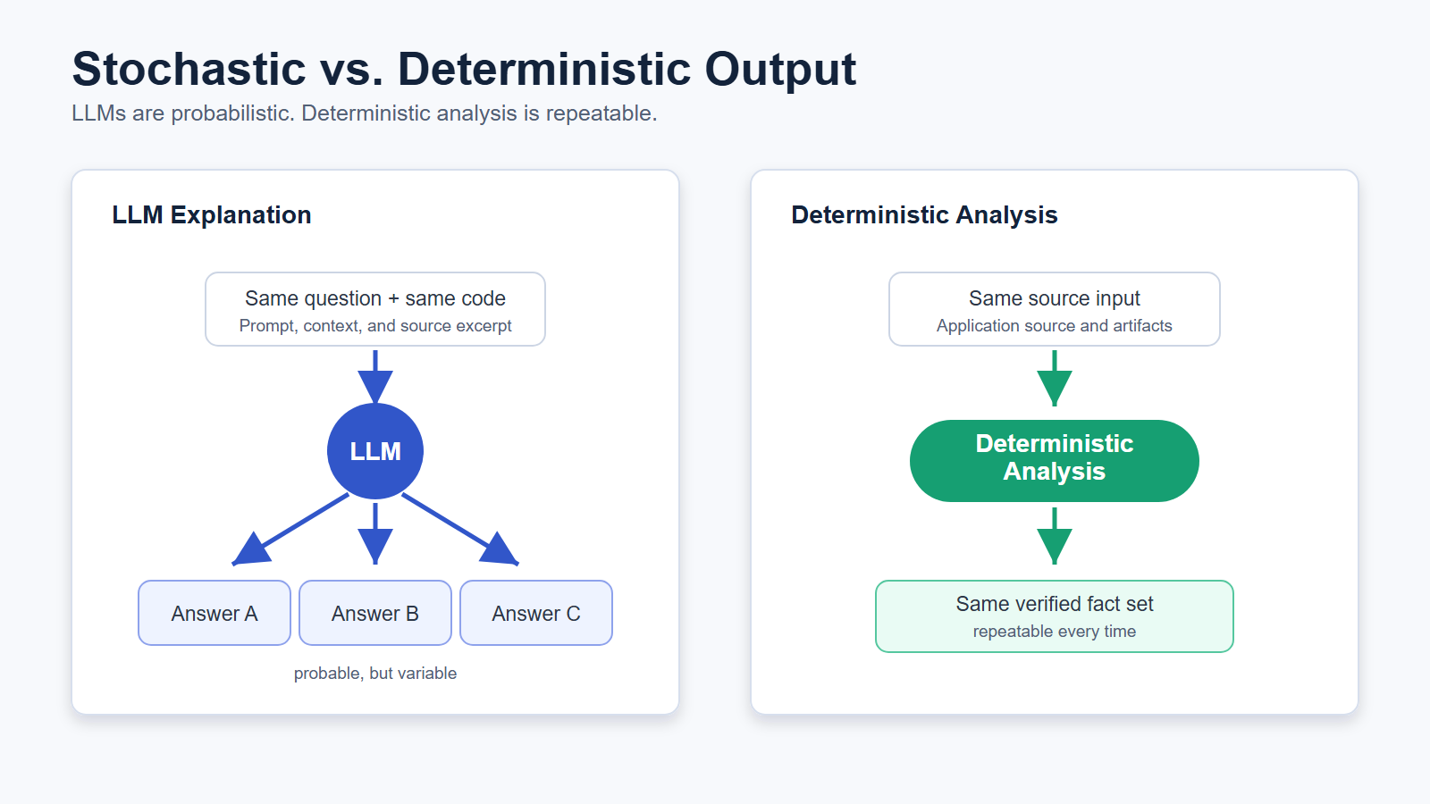 Stochastic versus deterministic output